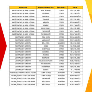 Governo Lula segue investindo no MS