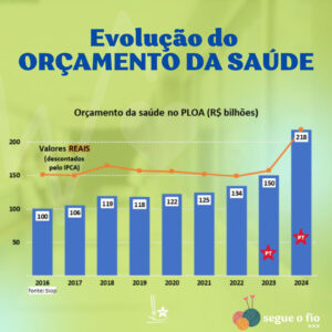 Governo Lula é o que mais investe em saúde!
